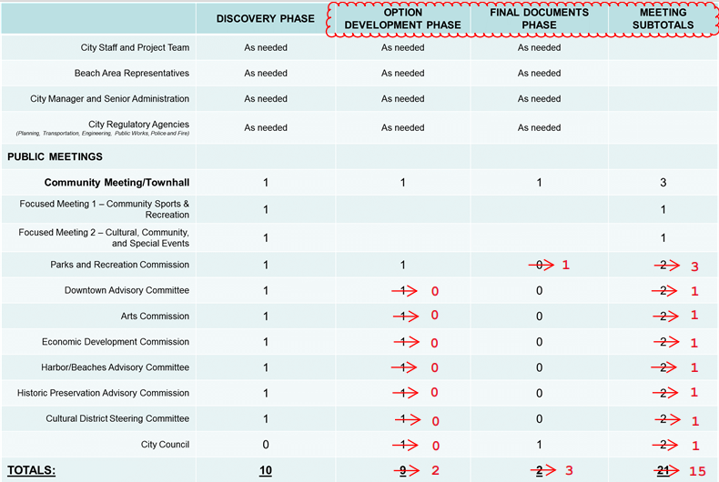 Summary of Outreach Meetings (Revised)